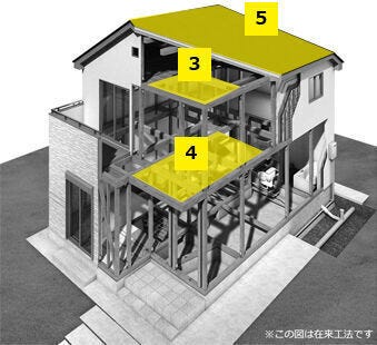 02.水平構面
地震や風による水平の力に耐えうる床や屋根 (野地板)で構成される水平の要素のことをいいます。
床面全体で地震の力を受け止めて耐力壁に平均的に力を伝えることで耐震性を高めています。