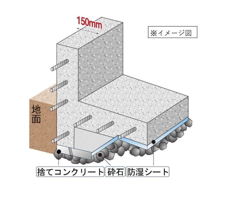 面で支える耐震性のあるベタ基礎。また、基礎幅150mmと基準値の120mmよりも厚くし、より地震に強い住まいを実現できます。