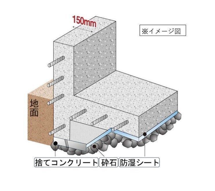 面で支える耐震性のあるベタ基礎。また、基礎幅150mmと基準値の120mmよりも厚くし、より地震に強い住まいを実現できます。