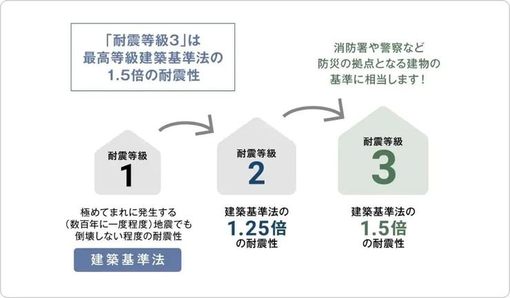 全物件、耐震等級3級を取得。建築基準法で定める地震力の1.5倍の力に対して耐えられる程度の耐震性があります。