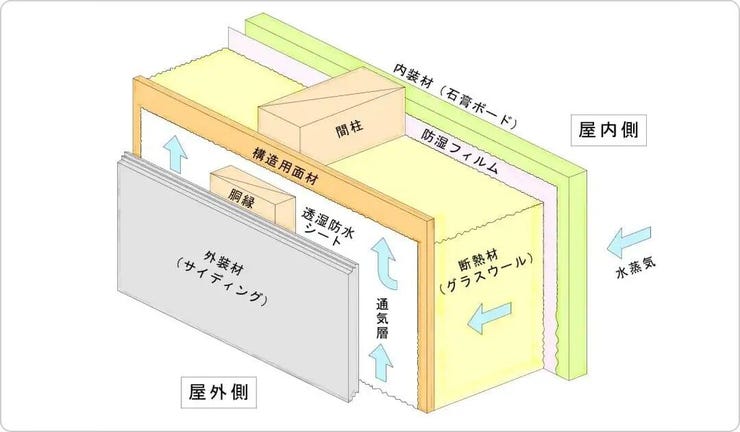 壁と外壁仕上材の間に通気スペースを設ける「外壁通気工法」により、壁体内の湿気を効率よく外気に放出、内部結露を抑制させ、耐久性を向上させ、夏季には、通気層内の通風による遮熱効果も期待できます。