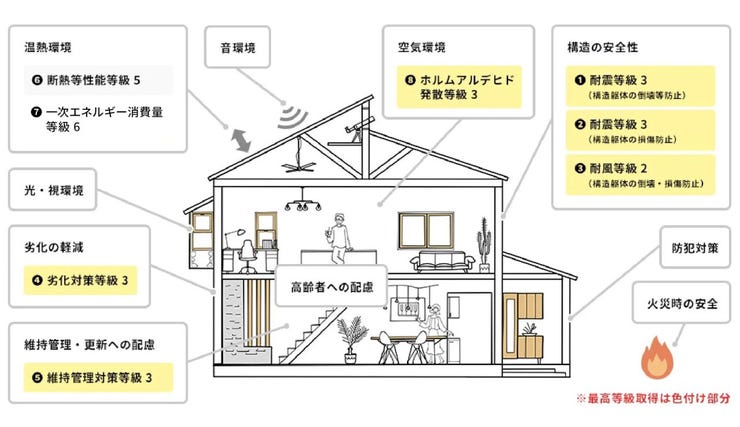 〇公平な品質評価で安心 〇購入前にわかりやすく住宅性能を判断できる 〇正当な資産評価で売却の査定時にも納得 〇住宅ローンの優遇が適用される 〇地震保険の優遇・光熱費削減