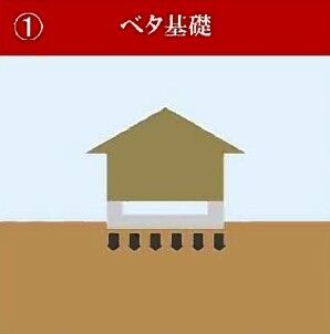 従来の布基礎に比べ接地面積が広く、基礎部分にかかる力を面で分散するベタ基礎を標準採用。