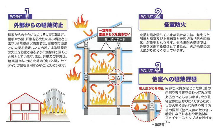 省令準耐火構造です