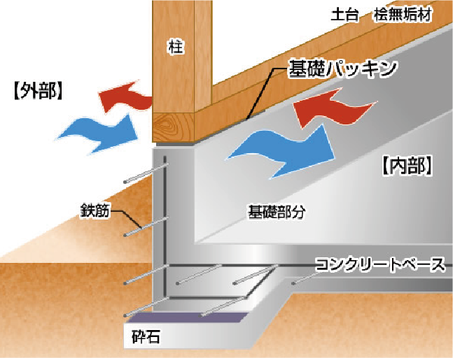 基礎パッキン工法です