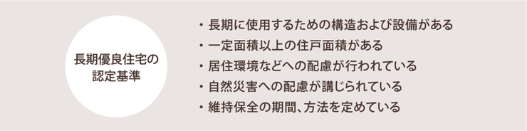 高い認定基準をクリアした「長期優良住宅」です
