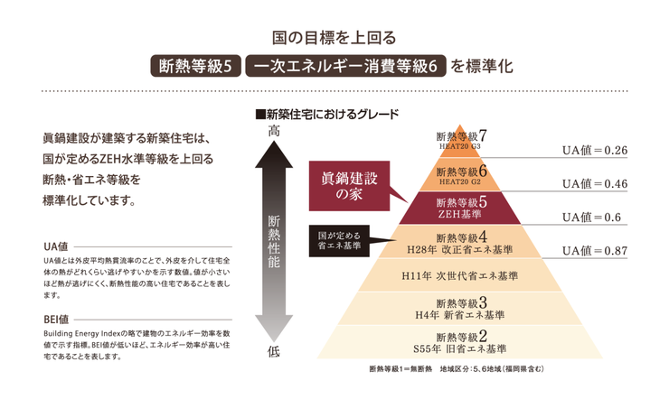 【断熱等級5】、【一次エネルギー消費等級6】の断熱・省エネ住宅です!