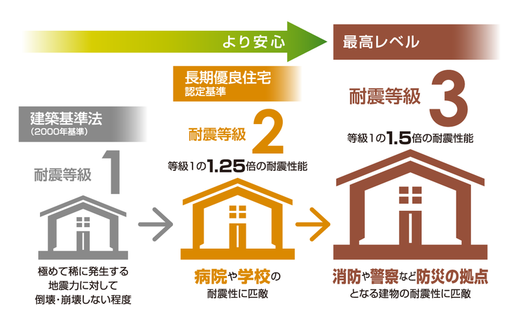 【耐震等級3】です!(※住宅性能評価書・性能証明書は別途費用がかかります)