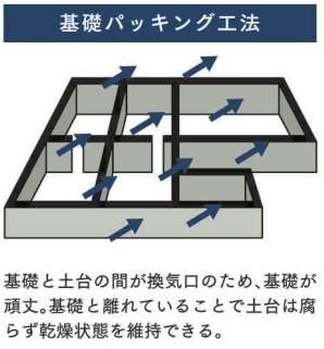 基礎パッキング工法