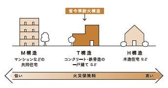 省令準耐火構造