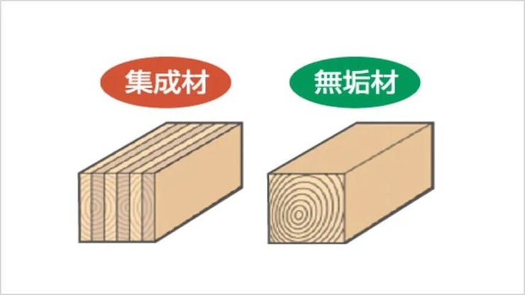 断面寸法の小さい木材を接着剤で再構成して作られているため、反りやねじれが極めて少なく、また無垢材に比べ約1.5倍の強度があります。