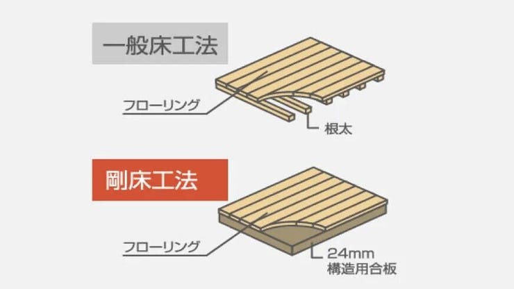 面一体構造で耐震性をアップ。梁に直接24mm厚の構造用合板を張り、床を一体構造とし水平面(床面)のねじれを防ぎます。従来の根太と火打ちを用いた工法より、数倍のねじれ強度を発揮します。