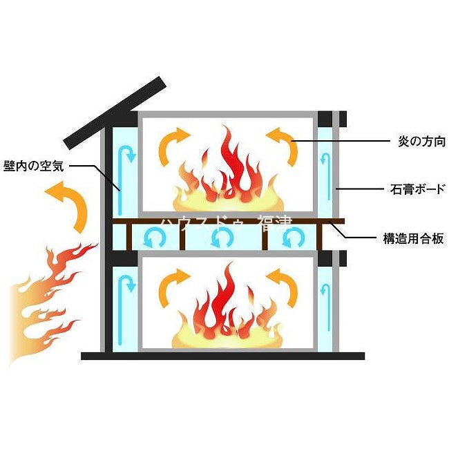 万一の火災の際、火の回りを遅らせるファイヤーストップ材を住宅の各所に使用。省令準耐火構造でもあるため、火災保険料も軽減されています。