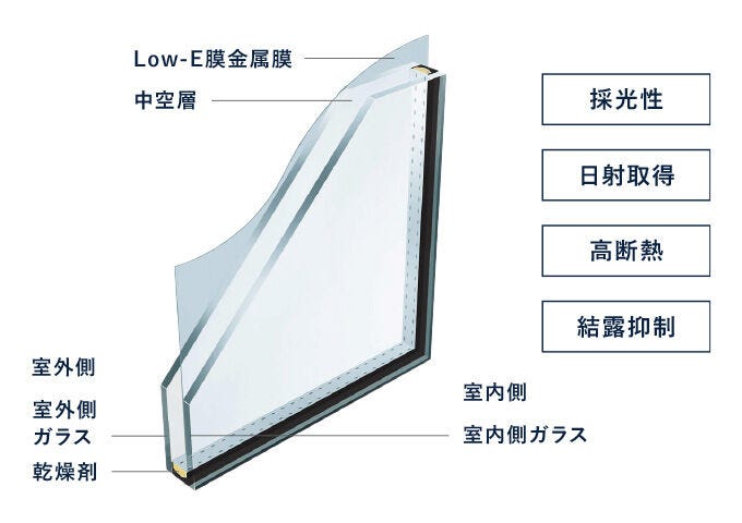 高い断熱性と結露抑制効果を発揮する、Low-E金属膜を施したエコガラス(複層ガラス)の構造。