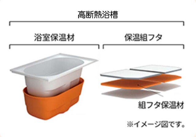 ■バスタブ■
お湯が冷めにくい保温材入りの「高断熱浴槽」で、お風呂の時間をもっと省エネに。