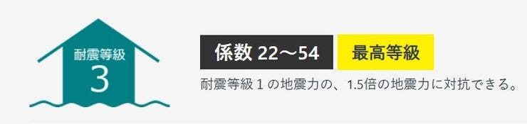 建築基準法の1.5倍の地震力に耐抗できる、「耐震等級3」を取得。