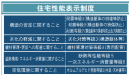 住宅性能表示制度を利用した住まい♪住宅の性能を項目ごとに分かりやすく確認でき、安心して住まい選びをしたい方にも嬉しいポイントです。