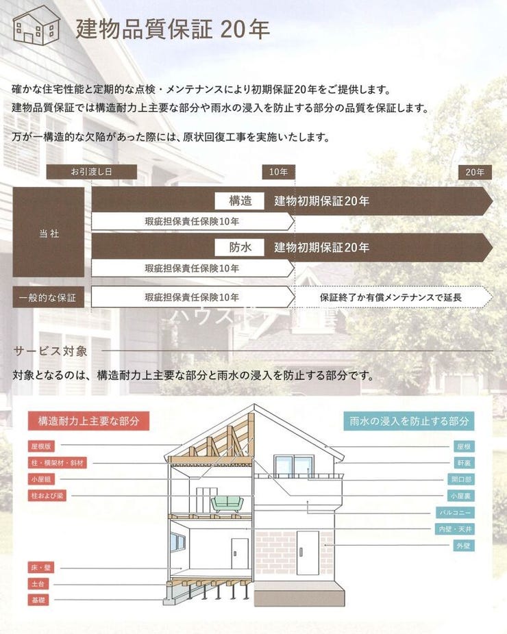 【建物品質保証20年】
構造耐力上主要な部分および雨水の侵入を防止する部分につき20年の品質保証が付いています。