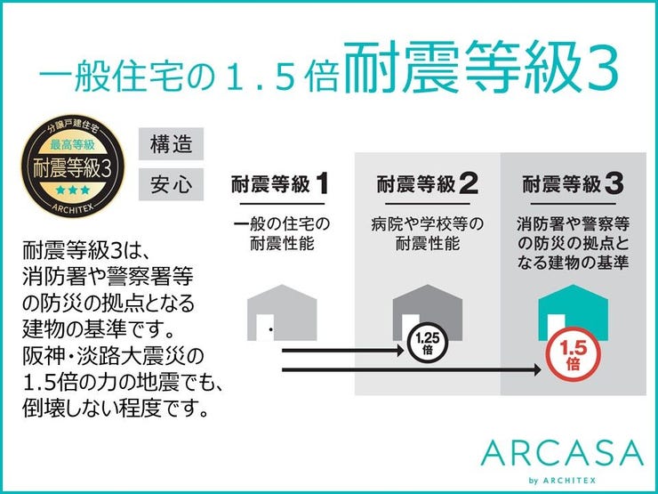 耐震等級3とは消防署や警察等の防災の拠点となる建物基準と同じになります。
阪神・淡路大震災相当の1.5倍の力の地震でも倒壊しない程度です。