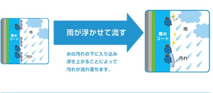 水の汚れの下に入り込み浮き上がることによって汚れが流れ落ちます。