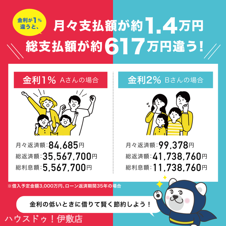 城西１丁目 売土地 購入諸経費、外構、リフォーム、家電等をまとめて住宅ローンにできます！