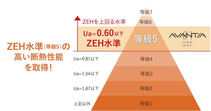 ZEH水準(等級5)の高い断熱性能を取得。AVANTIA 01の家は『夏涼しく、冬暖かい。』住む人にも環境にも優しい住宅です。