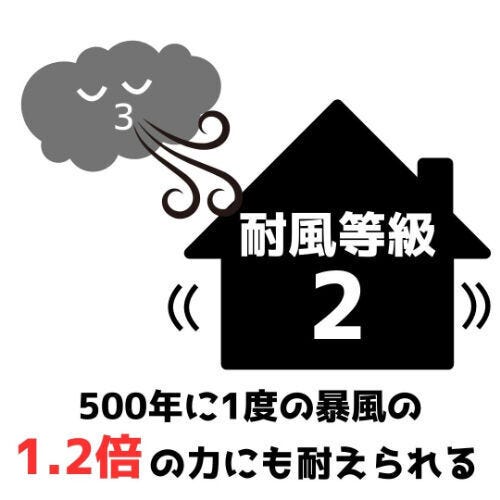 暴風に強い、高強度構造!
伊勢湾台風の1.2倍レベルの暴風にも耐えられる安心のお家!