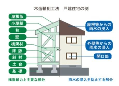 住宅はすべて住宅瑕疵保険に加入し、建築中に専門検査員が基礎や躯体を厳しく検査。基礎・柱などの構造部分と外壁・屋根の防水部分が対象で、最長20年保証。不具合時は保険で補修対応。