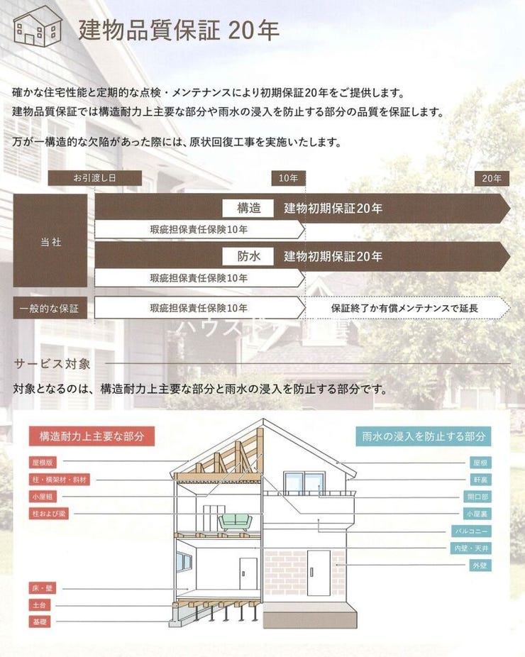 【建物品質保証20年】
構造耐力上主要な部分および雨水の侵入を防止する部分につき20年の品質保証が付いています。