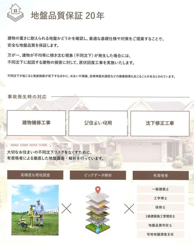 【地盤品質保証20年】
万が一建物が不均等に傾き沈む現象(不同沈下)が発生した場合には、不同沈下に起因する建物の損害に対して、20年の品質保証が付いています。