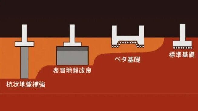 地盤調査は住宅の建設に適した「スクリューウエイト貫入試験」を主に採用し、解析結果をもとに、その土地に適した基礎仕様の選定や地盤改良工事を検討・実施しています。地盤保証20年付きです。