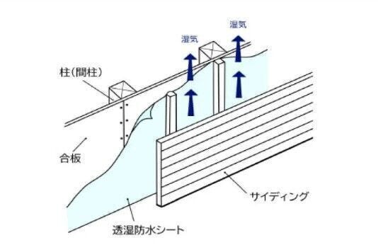 外壁通気工法:柱などの躯体と外壁材との間に空気が流れる通気層をつくり、壁内結露を防ぎます。透湿防水シートで家全体を包み躯体への水の侵入を防ぎます。