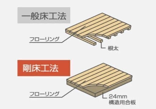 剛床工法:面一体構造で耐震性をアップ。梁に直接24mm厚の構造用合板を張り、床を一体構造とし水平面(床面)のねじれを防ぎます。従来の根太と火打ちを用いた工法より、数倍のねじれ強度を発揮します。