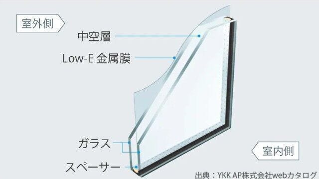 次世代エネルギー基準に適合して複層ガラスの中でも、遮熱と断熱の機能を発揮する「Low-E複層ガラス」を採用。特殊金属膜効果で、夏は日差しや紫外線をカットし、冬は外からの冷気をシャットアウト。