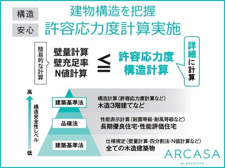 許容応力度計算とは柱・梁の一本一本が加わる外力に対してどれくらい耐えるかを知る為の計算方法です。この数値を把握することにより、建物の弱点となる部分により適切な対策ができたり、設計の自由度が増します。