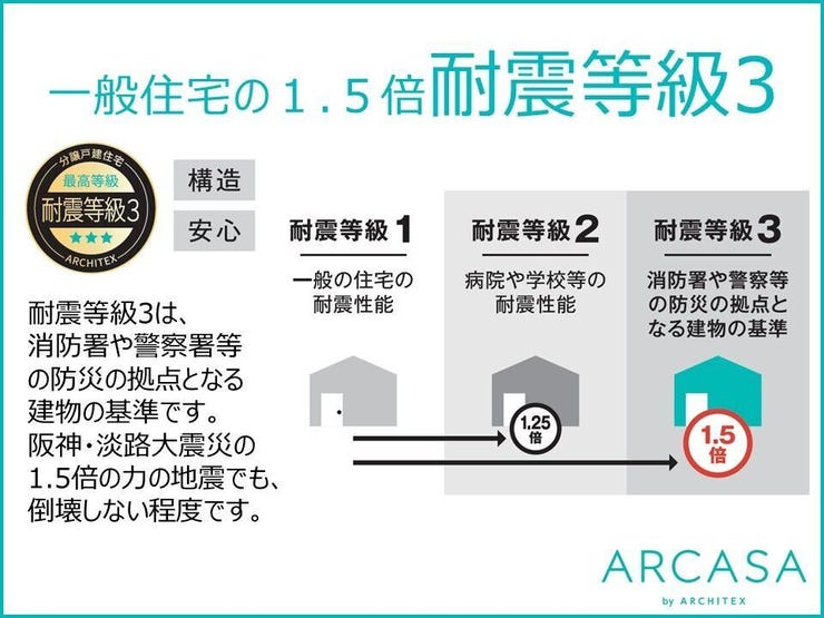 耐震等級3とは消防署や警察等の防災の拠点となる建物基準と同じになります。
阪神・淡路大震災相当の1.5倍の力の地震でも倒壊しない程度です。