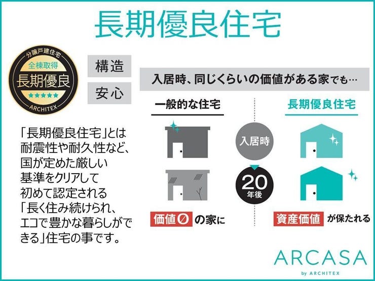 国が定めた厳しい基準をクリアした「長期優良住宅」は、耐震性や耐久性が高いだけでなく、20年、30年経ってもお家の資産価値が守られやすいのが最大の特徴です。
長く安心して住み続けられます。