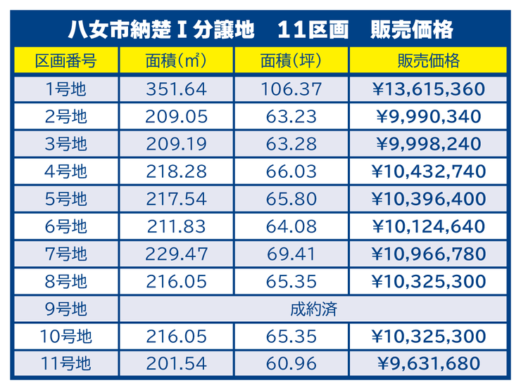 全11区画の価格一覧です。11号地は約60坪・963万円台。ほかにも60坪台を中心に複数区画からお選びいただけます。